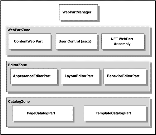 WebPart kontrolleri hiyerarşisi